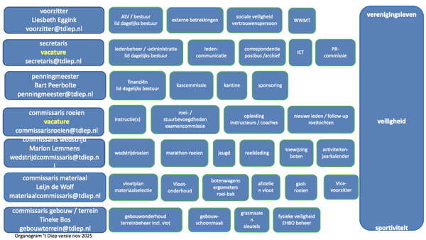 organogram-t-diep-april-2026